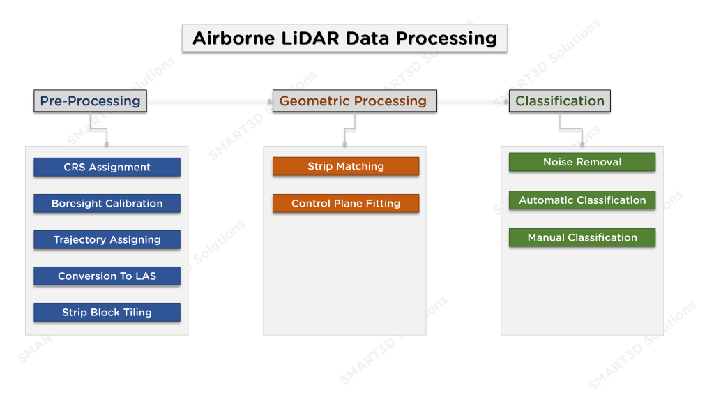 Airborne LiDAR Data Processing Workflow